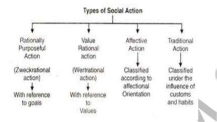 weber on social action